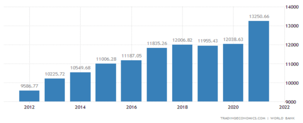 Istanbul GDP per capita increases